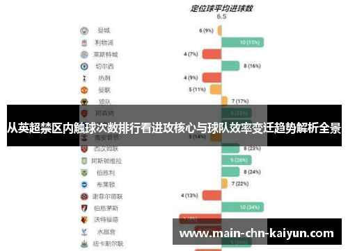 从英超禁区内触球次数排行看进攻核心与球队效率变迁趋势解析全景 从英超禁区内触球次数排行看进攻核心与球队效率变迁趋势解析全景