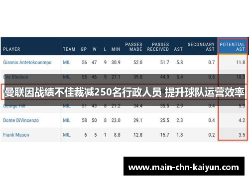 曼联因战绩不佳裁减250名行政人员 提升球队运营效率 曼联因战绩不佳裁减250名行政人员 提升球队运营效率