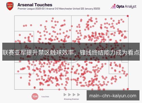 联赛亚军提升禁区触球效率,锋线终结能力成为看点 联赛亚军提升禁区触球效率,锋线终结能力成为看点